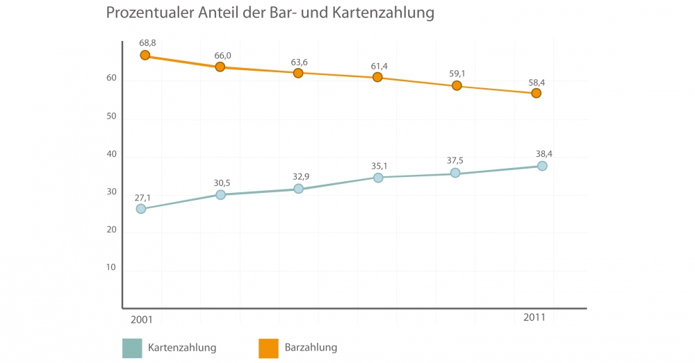 Die Grafik zeigt das prozentuale Verhältnis von Bar- und Kreditzahlungen im Deutschen Handel in den Jahren 2001 bis 2011. Quelle: www.ehi.org; www.lebensmittelzeitung.net