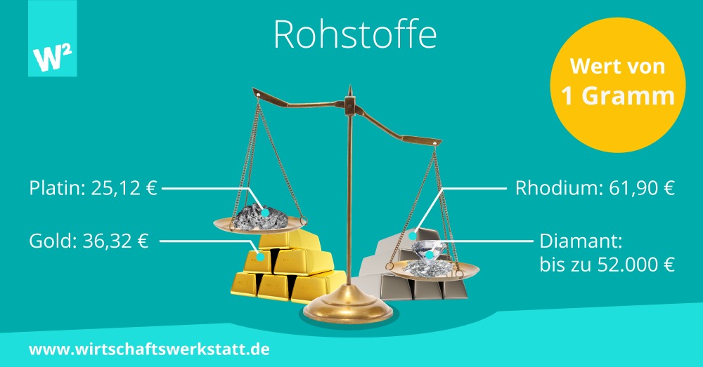 Rohstoffe