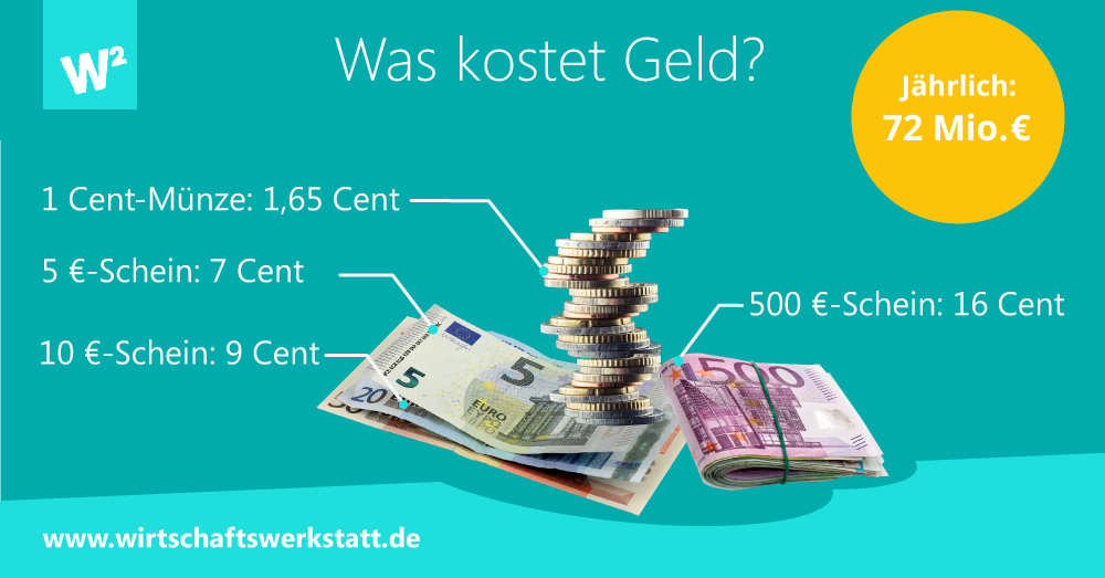 Herstellung von Geld
